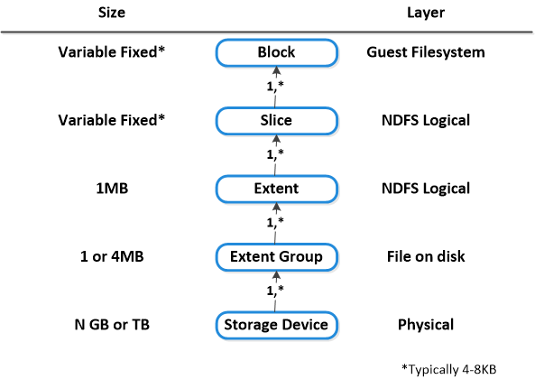 Ndfs